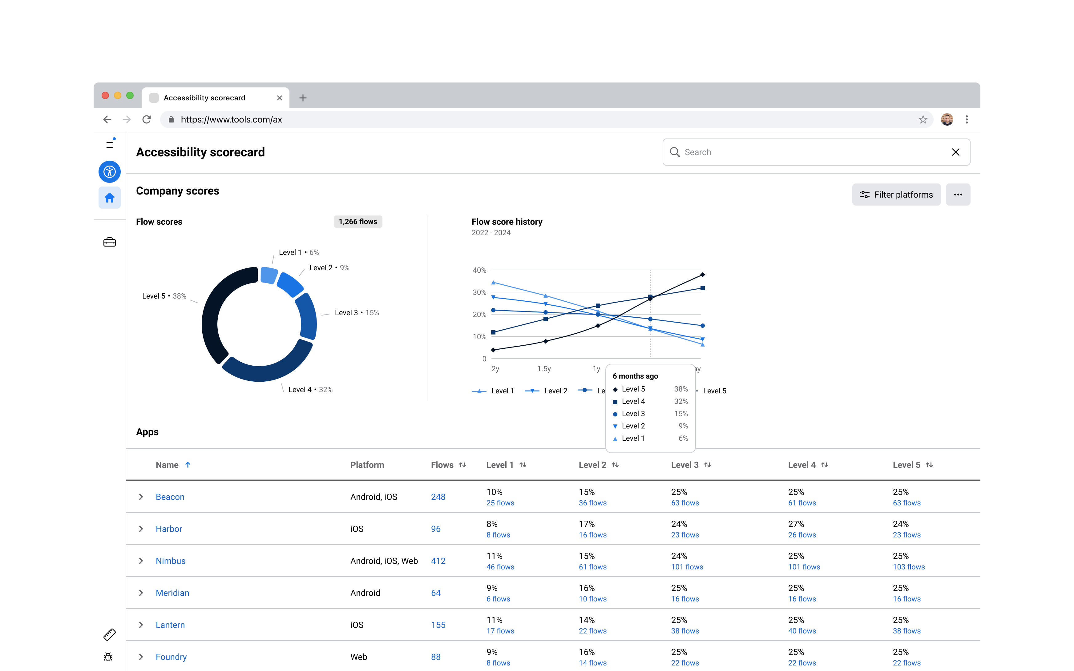 The scorecard at the company level, with a flow score donut, a score history chart, and a table of apps and their scores.