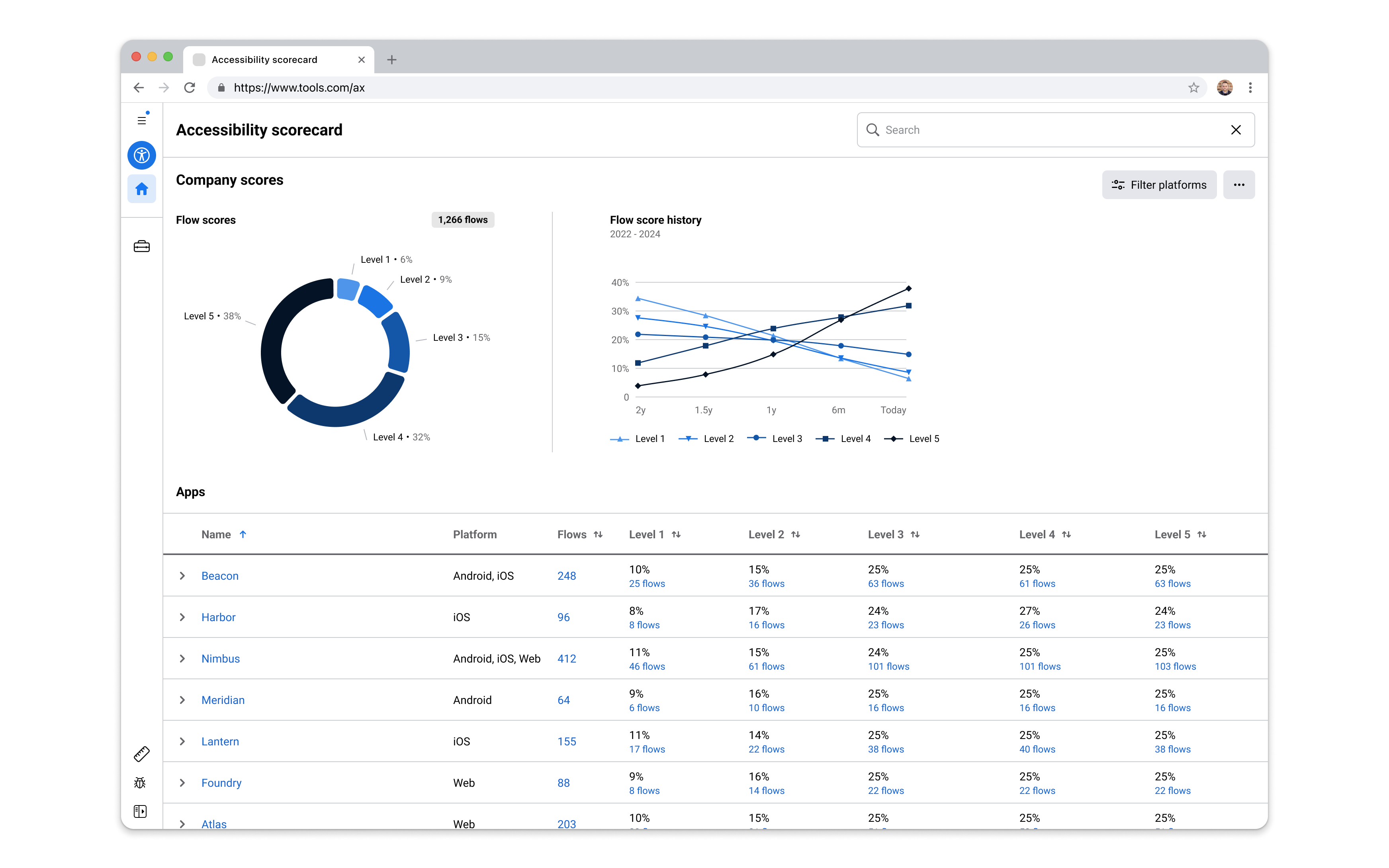 The accessibility scorecard, showing a company-wide flow score donut, a score history chart, and a table of apps with their scores.