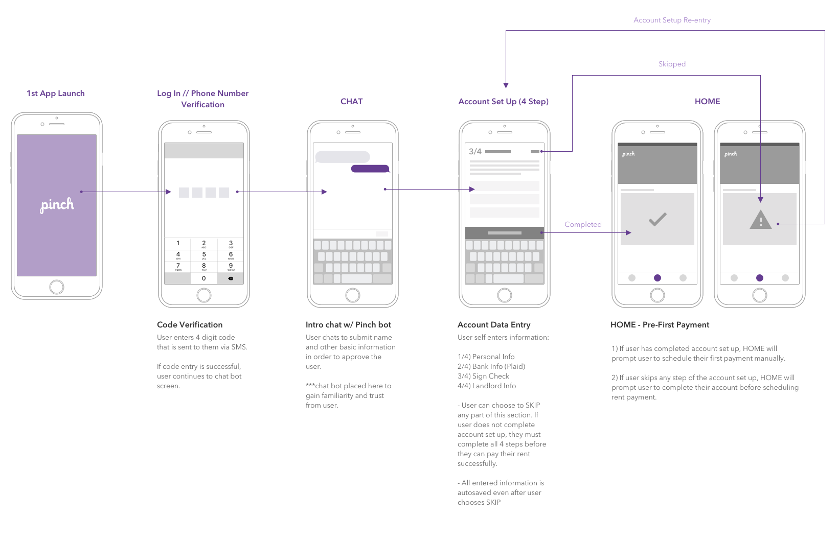 Flow diagram showing the 4-step account setup process across multiple mobile screens.