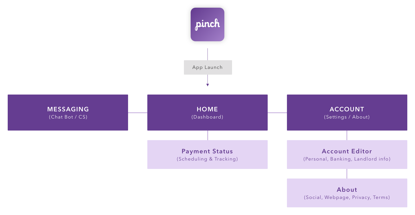Information architecture diagram: Pinch logo at top connects via App Launch to three primary destinations (Messaging, Home/Dashboard, and Account) with secondary destinations beneath.