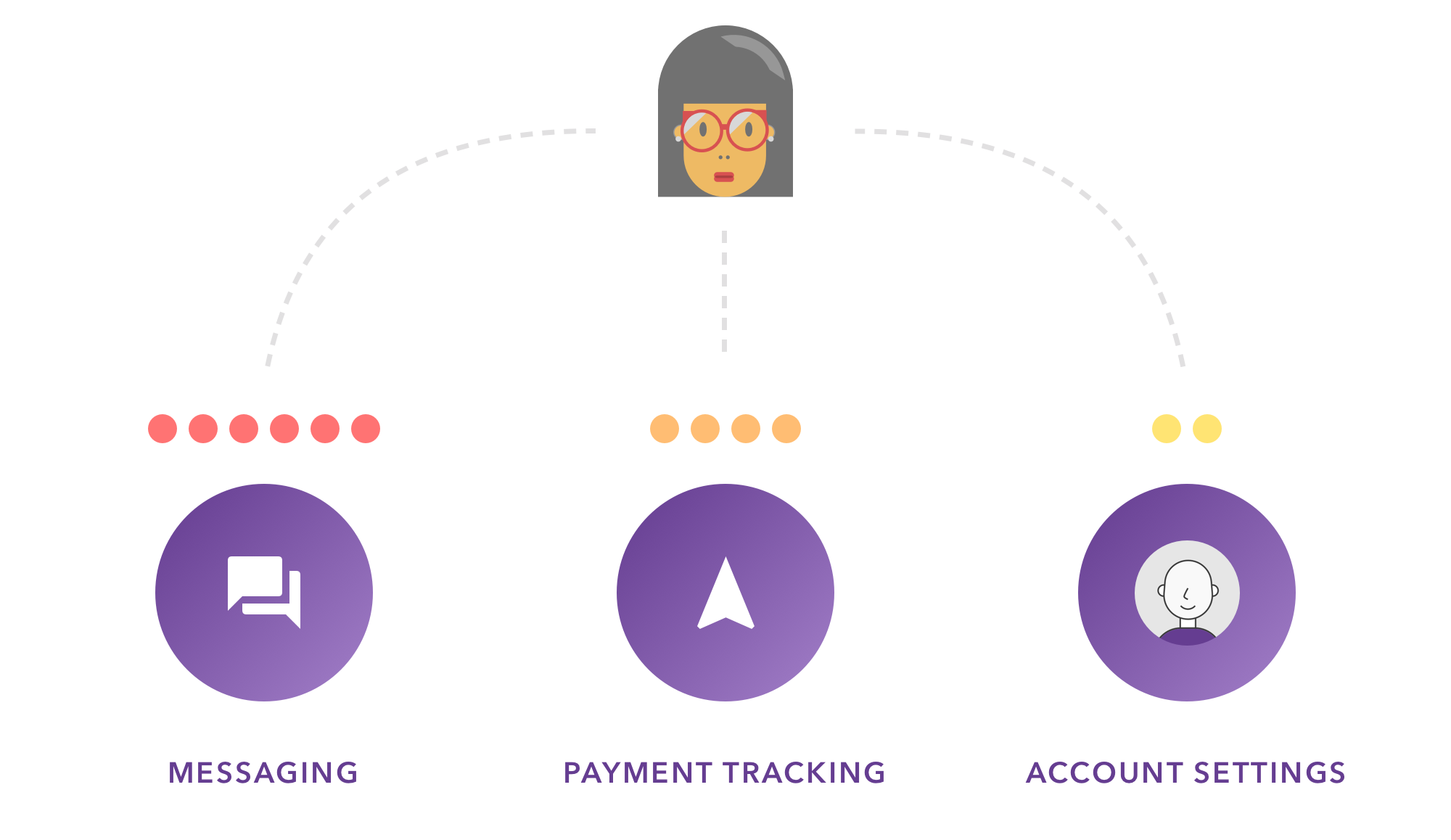 Illustration showing a user above three priority categories represented by colored bars and icons, visualizing the demand for messaging, payment status, and account editor.
