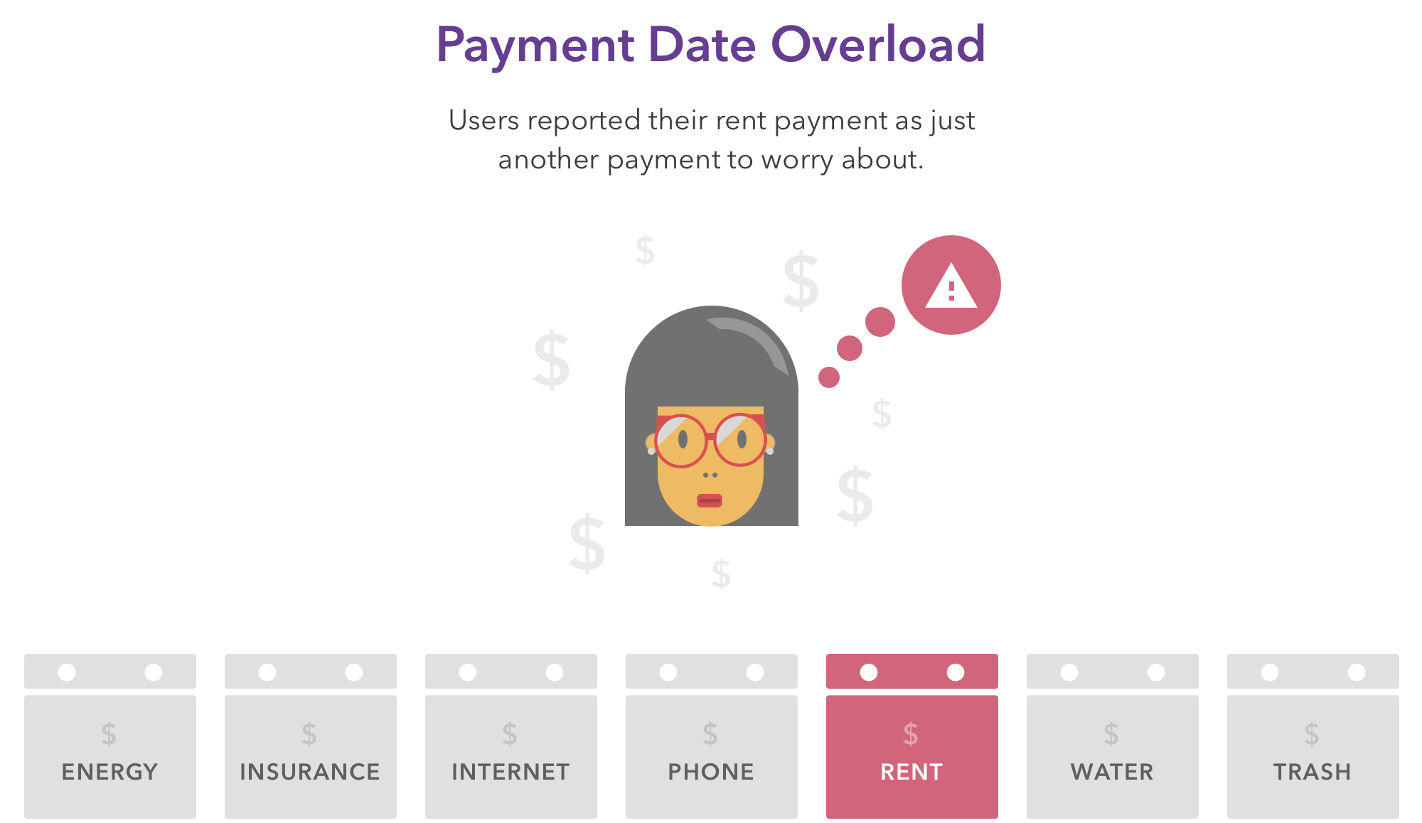 Illustration titled 'Payment Date Overload': a user surrounded by floating dollar signs with an alert icon nearby, above a row of monthly bills with 'RENT' highlighted in red.