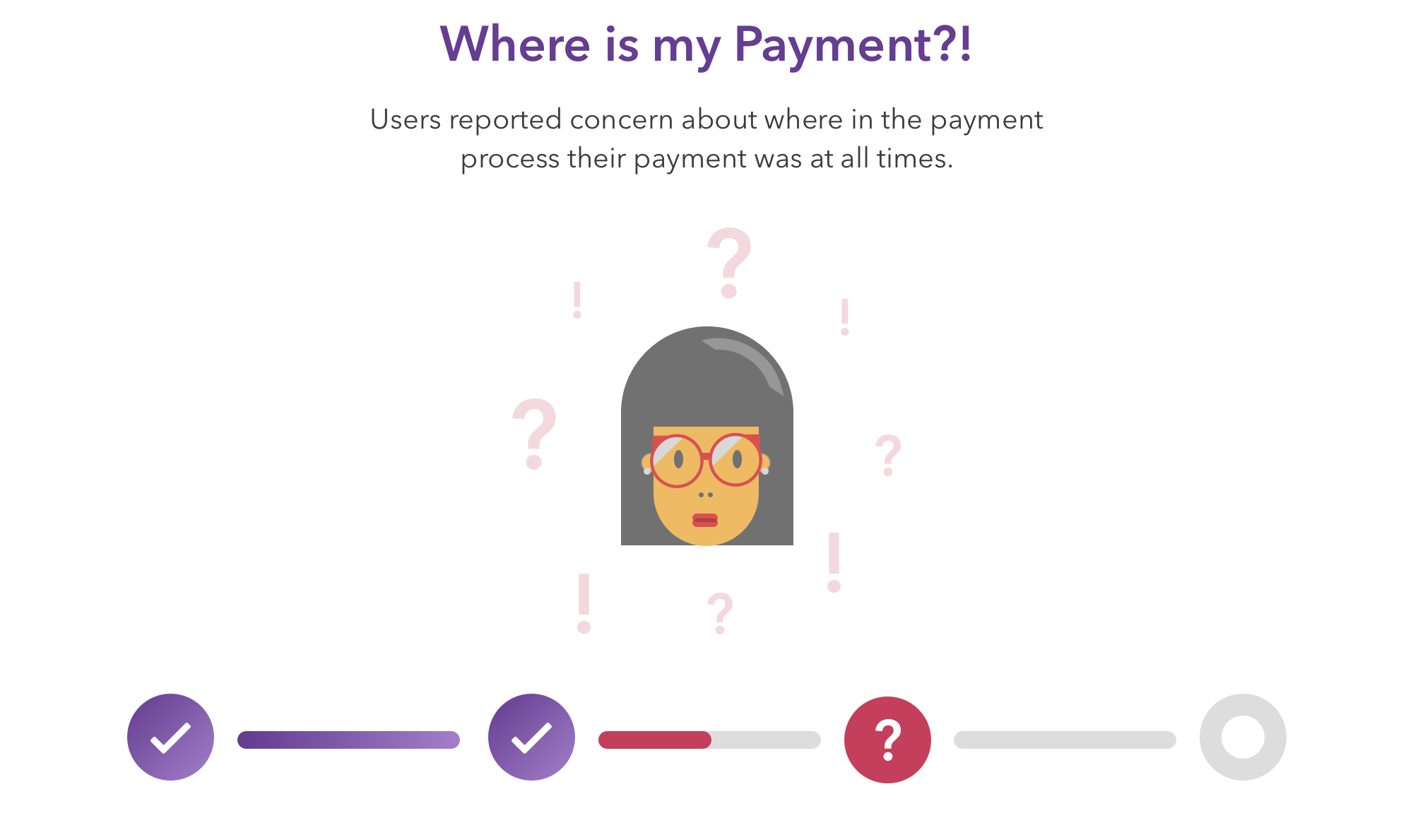 Illustration titled 'Where is my Payment?!': a confused user surrounded by question marks and exclamation points, above a payment progress bar that has stalled mid-process.