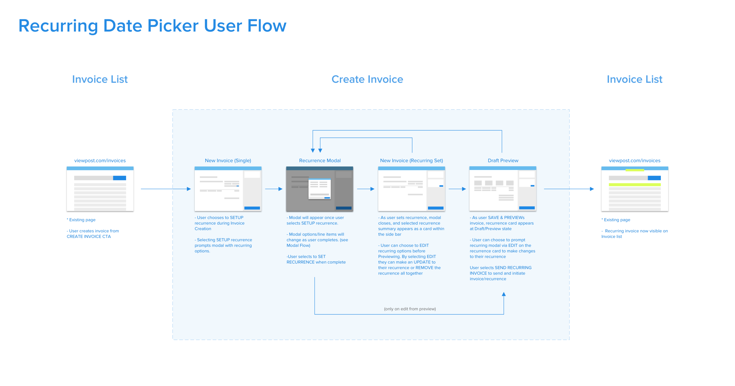Recurring Date Picker user flow: six steps from Invoice List to New Invoice (Single) to Recurrence Modal to New Invoice (Recurring Set) to Draft Preview and back to Invoice List, with annotations describing each transition.