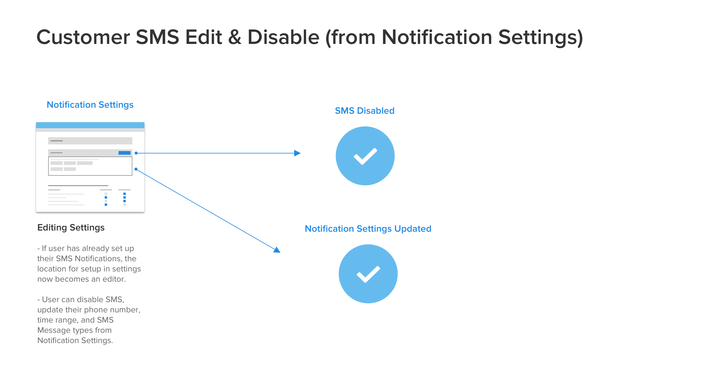 Customer SMS Edit & Disable flow: once a user has set up SMS, the Notification Settings location becomes an editor where they can update their phone number, time range, and message types, or disable SMS entirely.