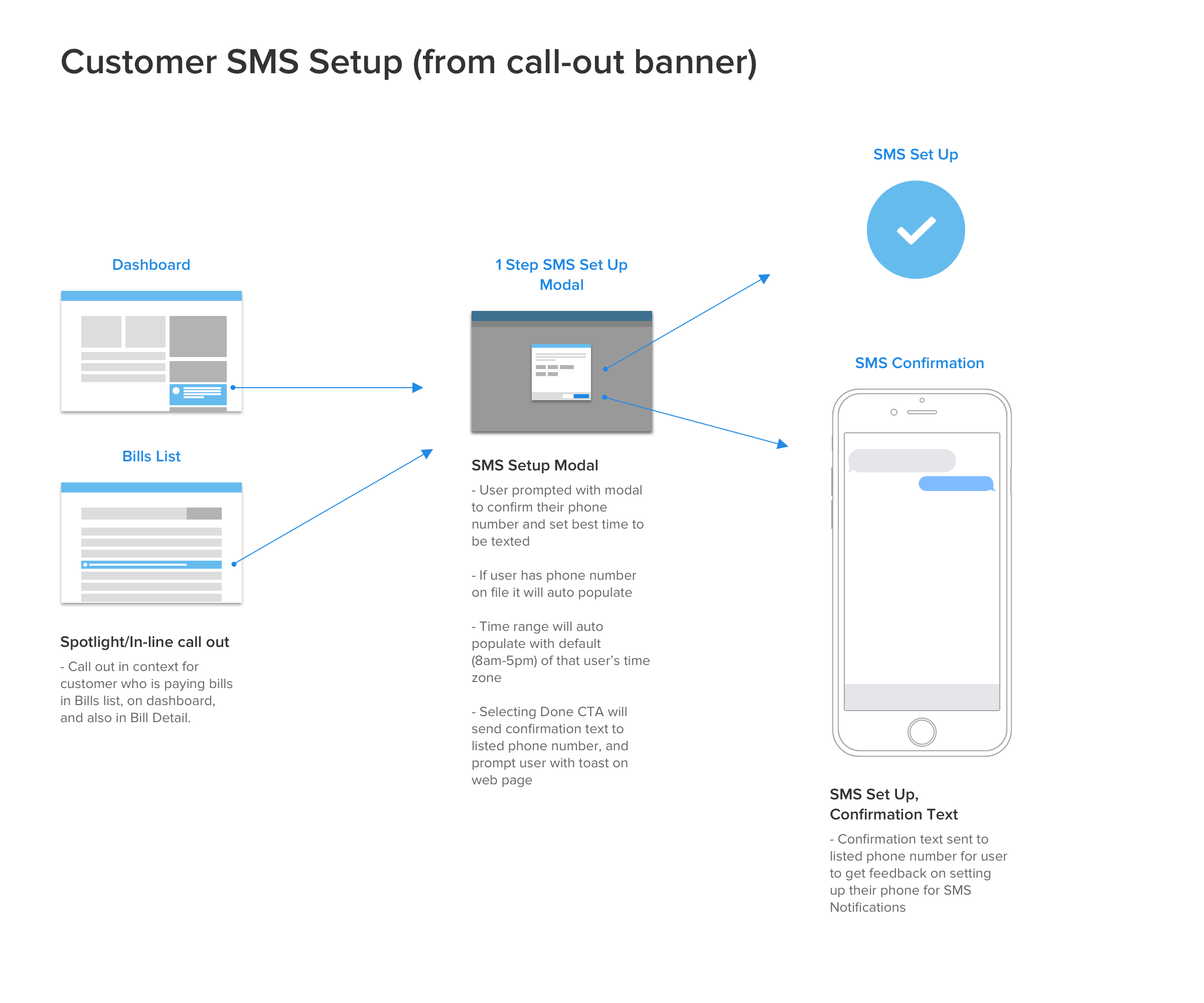 Customer SMS Setup flow: entry from a Dashboard or Bills List call-out banner, into a one-step setup modal where users confirm their phone number and preferred time range, ending with an SMS confirmation text.