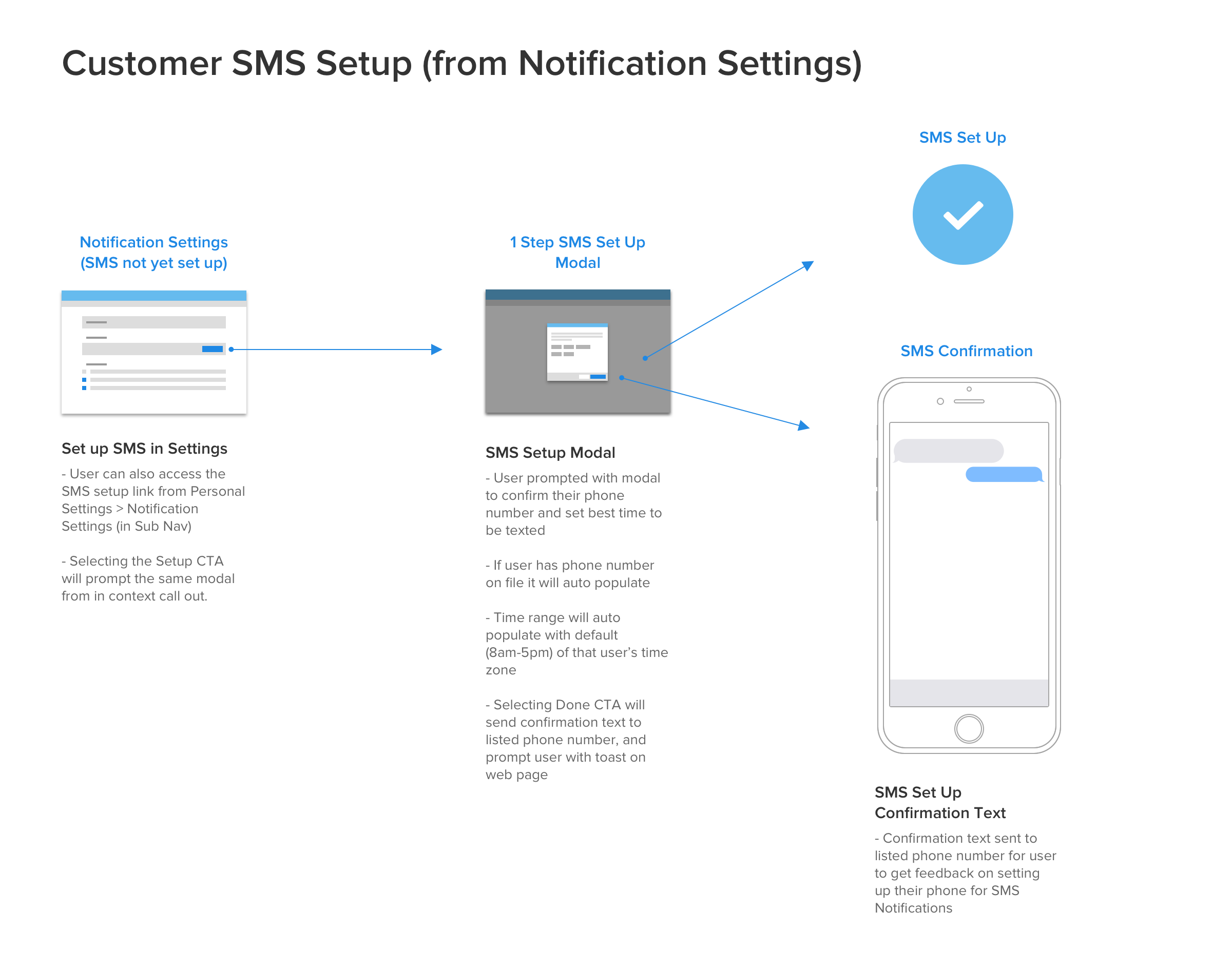 Customer SMS Setup flow from Notification Settings: an alternate entry point for users who want to opt in through their account settings rather than via an in-context call-out, leading to the same one-step setup modal and confirmation.