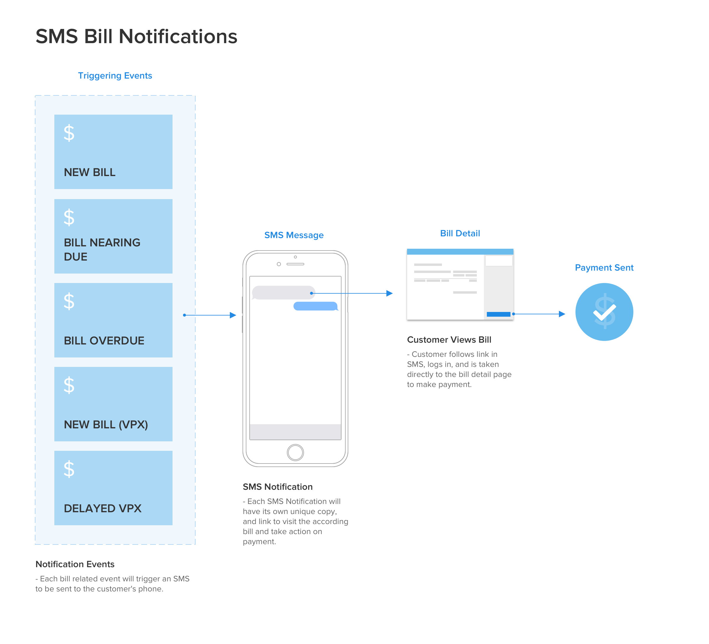SMS Bill Notifications flow: five triggering events on the left (New Bill, Bill Nearing Due, Bill Overdue, New Bill VPX, Delayed VPX) feeding into a single SMS message on a phone, leading to Bill Detail and Payment Sent.