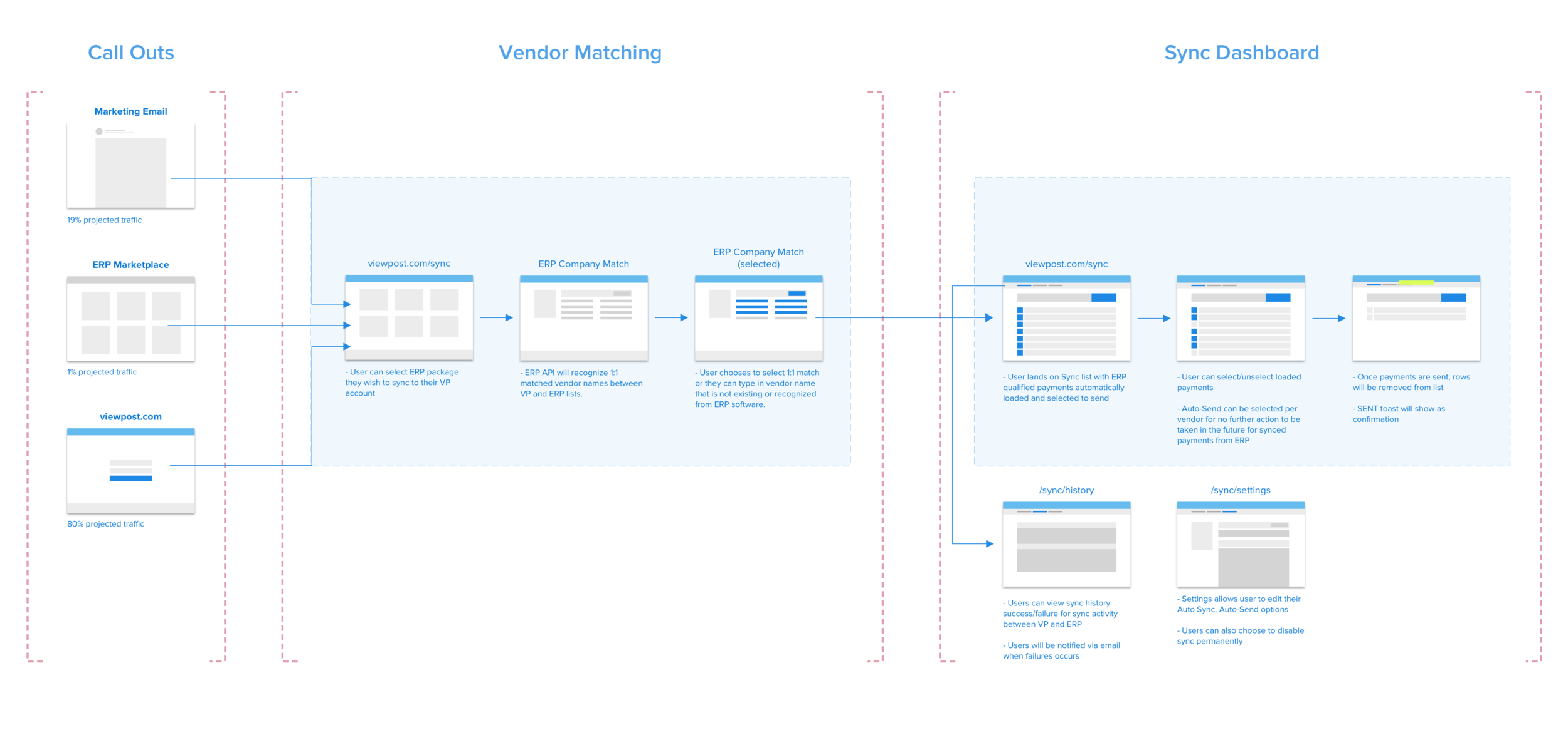 User flow diagram for Viewpost Sync 2.0: three columns showing Call Outs (marketing email, ERP marketplace, viewpost.com), Vendor Matching (ERP company match), and Sync Dashboard (qualified payments, auto-send, history, settings) with annotations and projected traffic percentages.